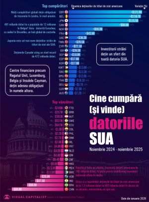 Regatul Unit, Belgia şi Japonia - cei mai mari cumpărători de datorii americane
